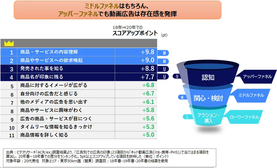 ミドルファネルはもちろん、アッパーファネルでも動画広告は存在感を発揮