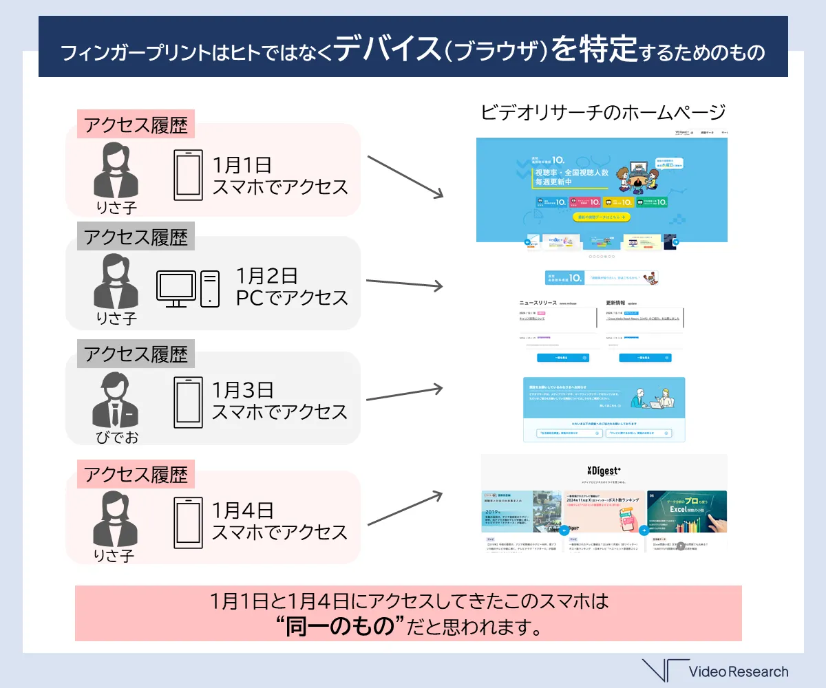 フィンガープリントはヒトではなくデバイス（ブラウザ）を特定するためのもの