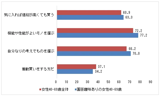 園芸趣味の40代以上女性の購買行動に対する意識