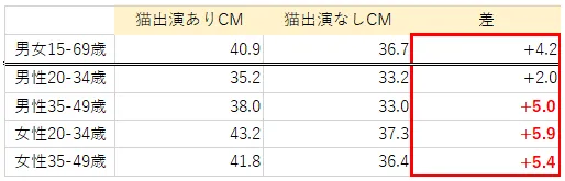 猫の出演有無による広告認知率の比較