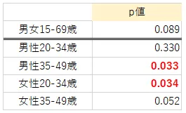 t検定におけるp値（広告認知率）