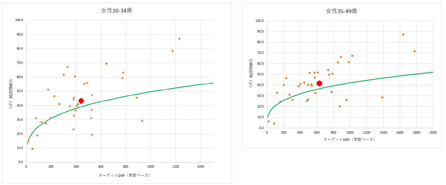 ノームグラフと猫起用CMの散布図（女性20-34歳（左）、女性35-49歳（右））