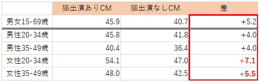 猫の出演有無による広告好意度の比較