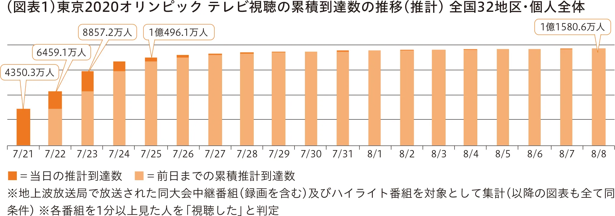 東京2020オリンピック テレビ視聴の累積到達数の推移（推計）全国32地区・個人全体