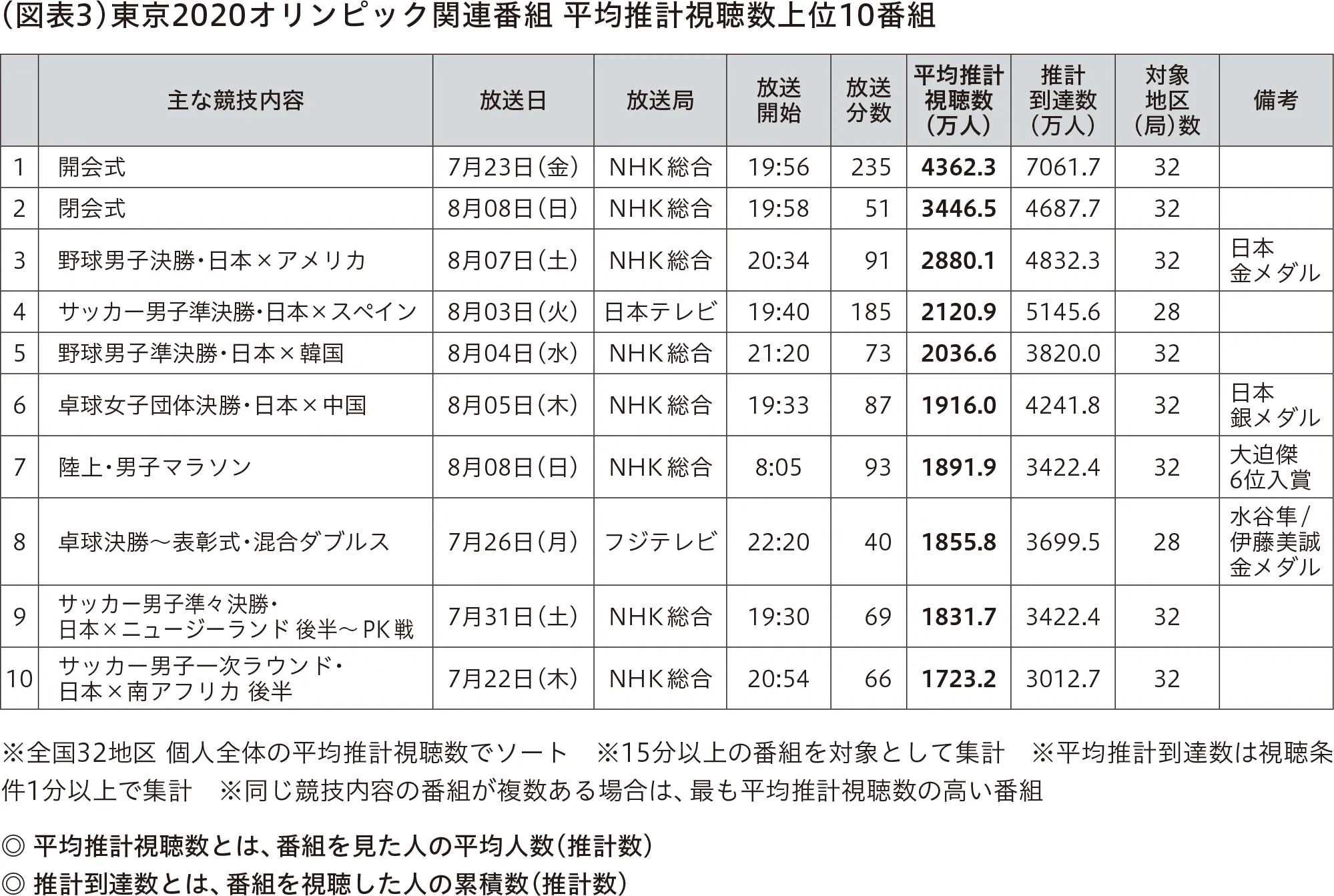 東京2020オリンピック関連番組 平均推計視聴数上位10番組