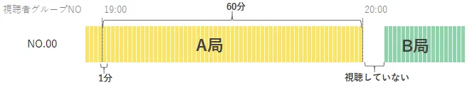 毎分視聴行動図の見方