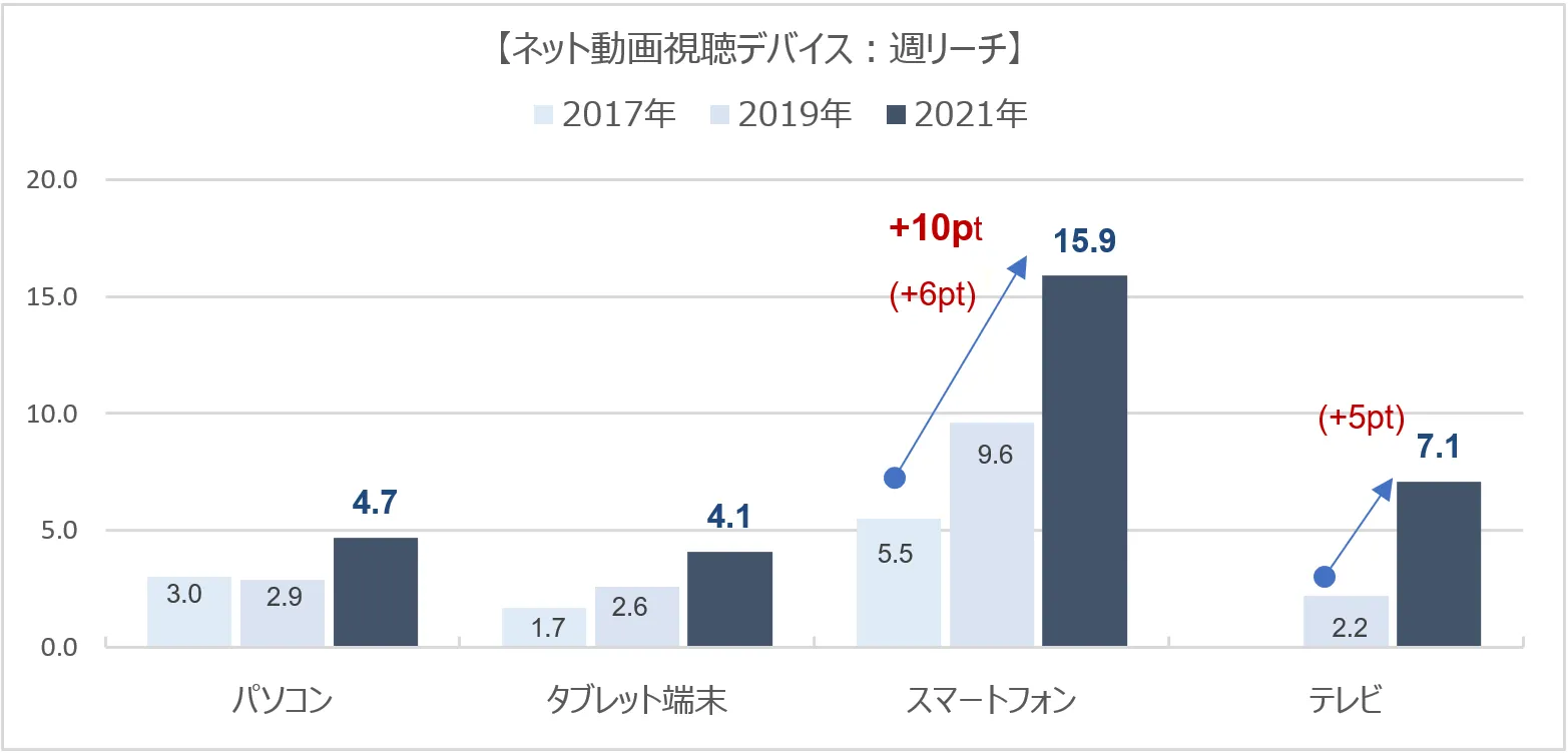 ネット動画視聴デバイス(週リーチ)