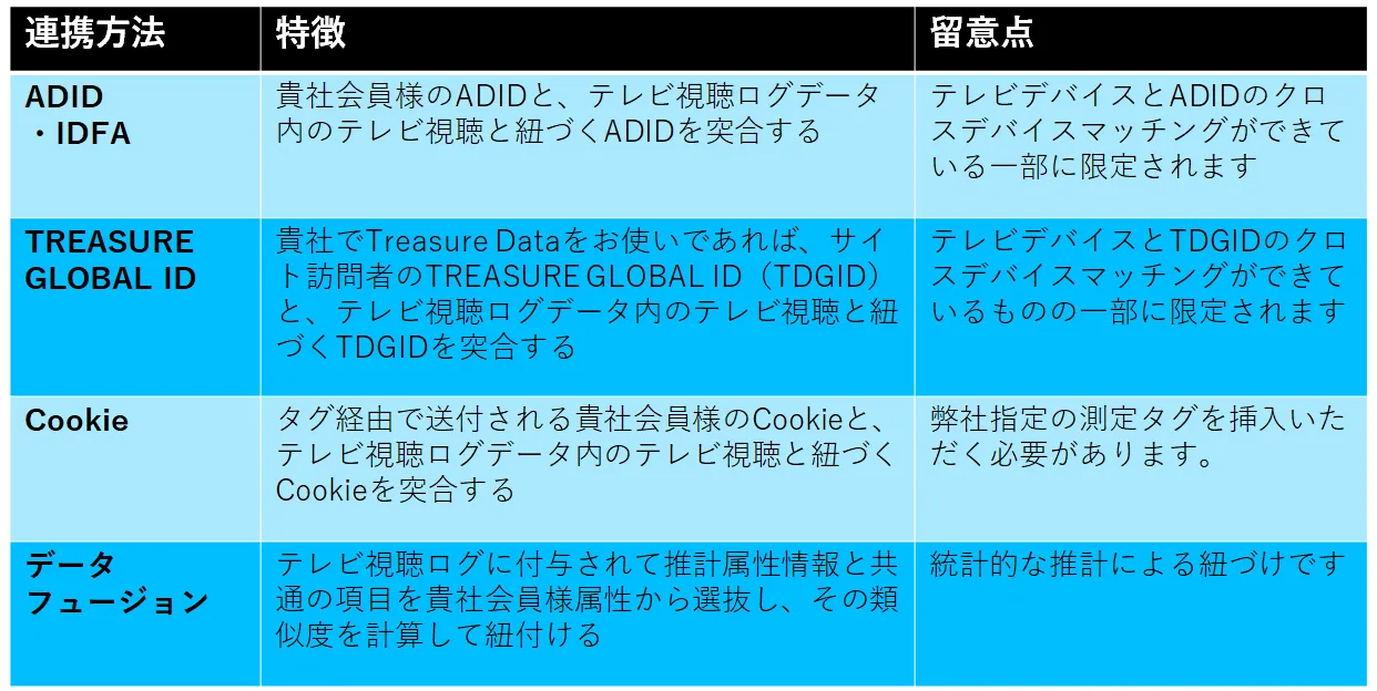 Resolving LABテレビ視聴ログと外部データ連携の主な手法