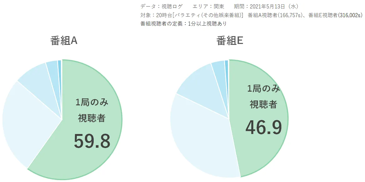 番組A視聴者と番組E視聴者の「1局のみ（チャンネル固定）視聴者」割合