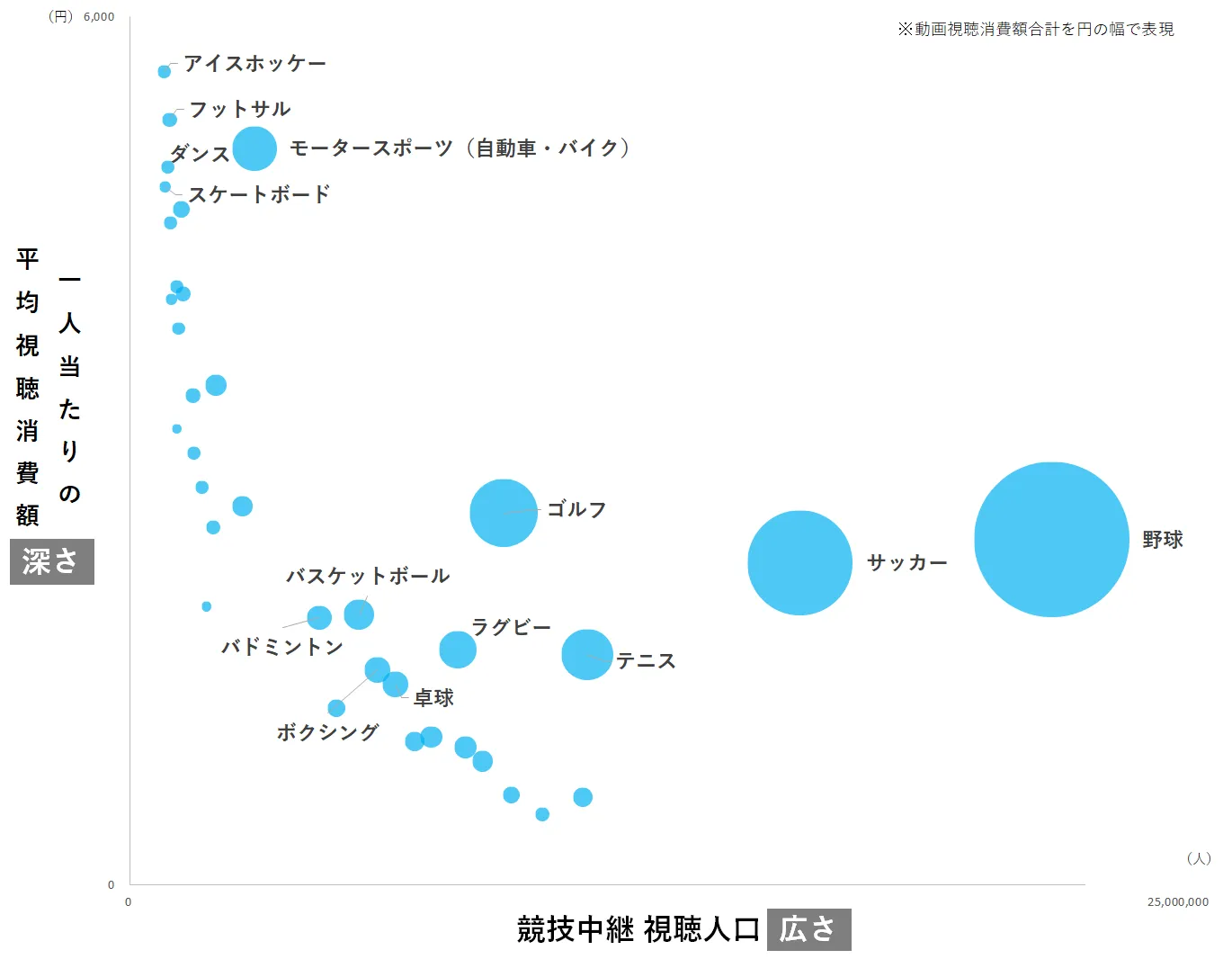 「競技中継視聴人口」?「一人当たりの平均視聴消費額」散布図