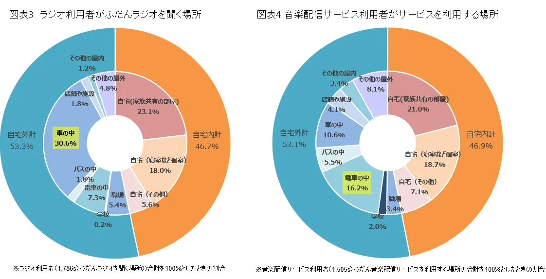 図表：ラジオ利用者がふだんラジオを聞く場所、音楽配信サービス利用者がサービスを利用する場所.png