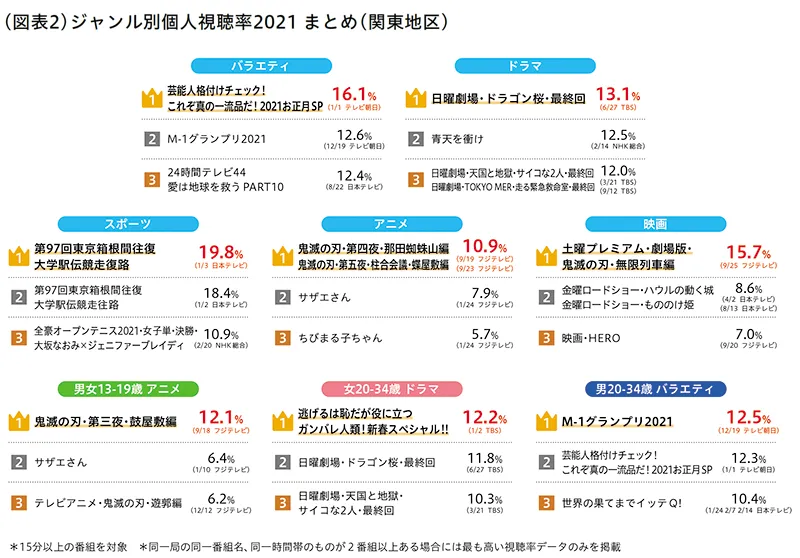 ジャンル別個人視聴率2021まとめ（関東地区）