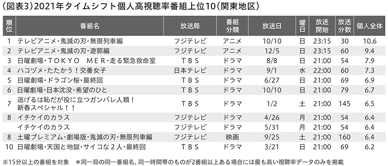 2021年タイムシフト個人高視聴率番組上位10