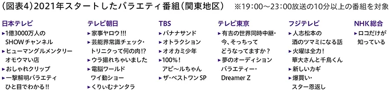 2021年スタートしたバラエティ番組（関東地区）