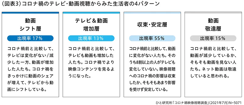 コロナ禍のテレビ・動画視聴から見た生活者の4パターン