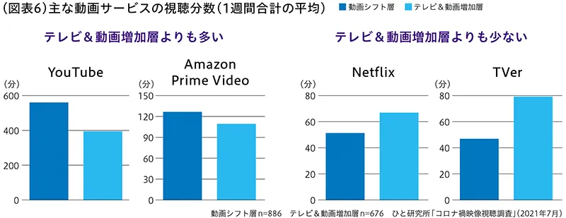 主な動画サービスの視聴分数