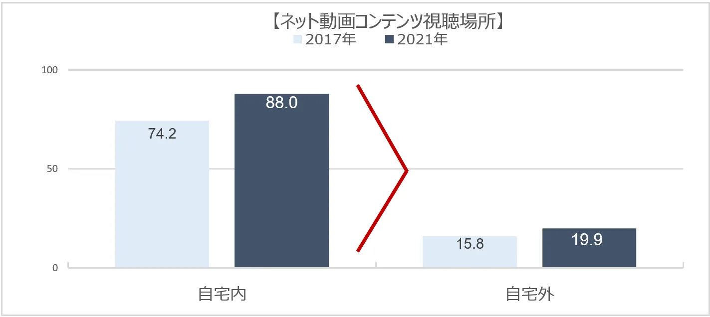 ネット動画コンテンツ視聴場所