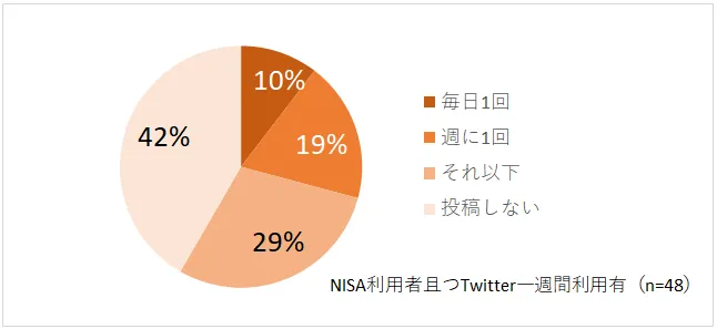 NISA利用者のTwitter投稿頻度