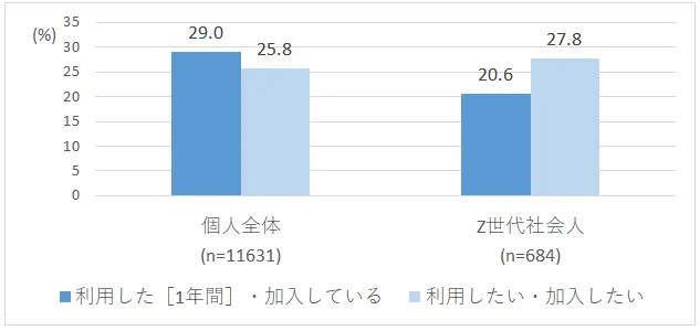 Z世代の投資利用・関心