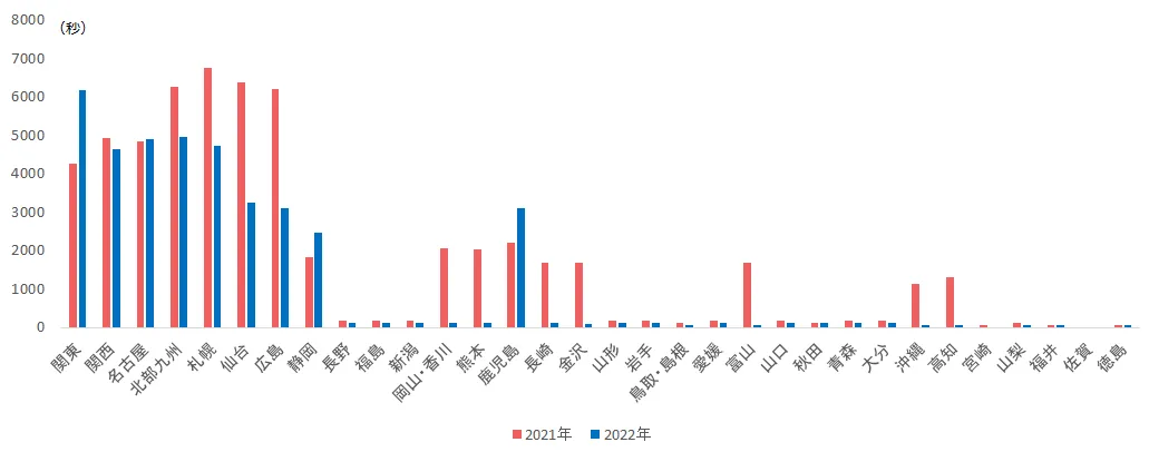 GW期間におけるフードデリバリーサービスの地区別CM出稿量の比較