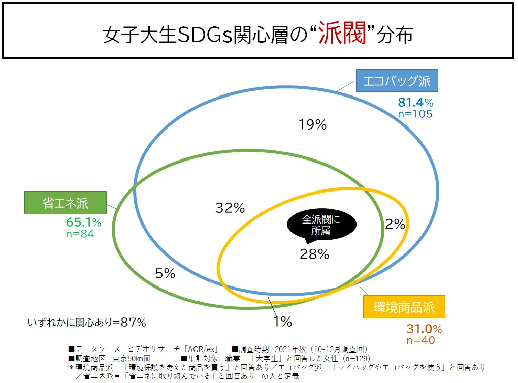 女子大生SDGs関心層の派閥分布