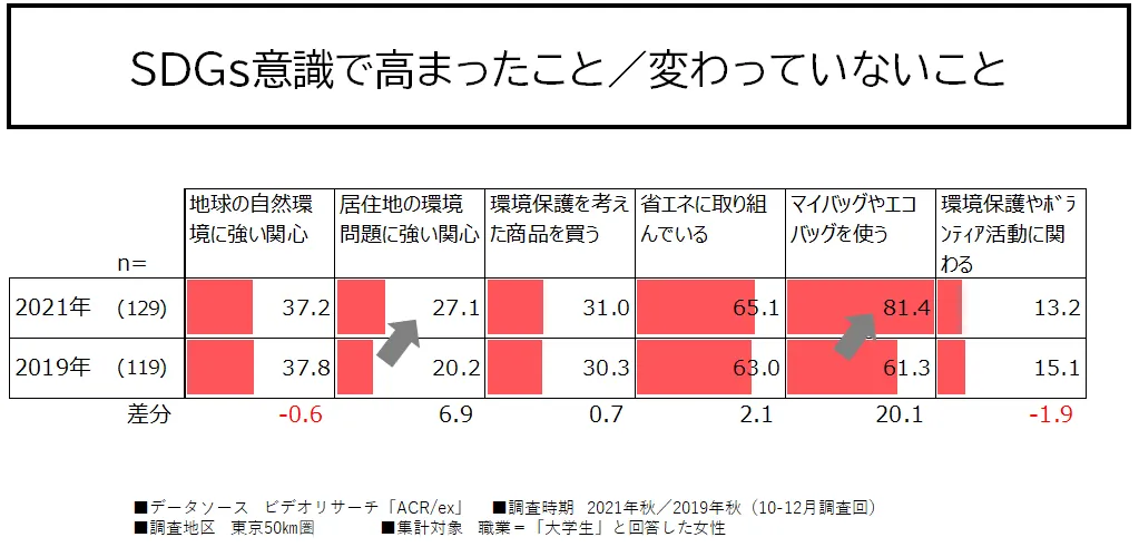 SDGs意識で高まったこと/変わっていないこと