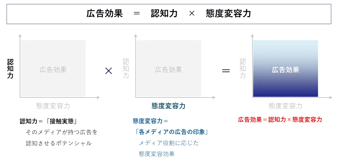 広告効果