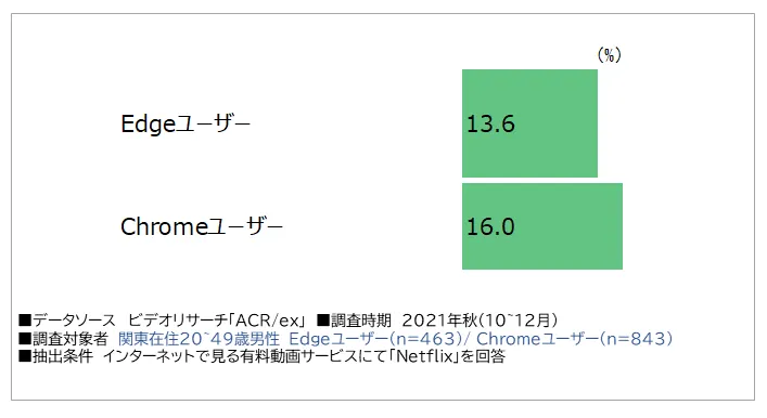 PC利用ブラウザ別Netflix利用率