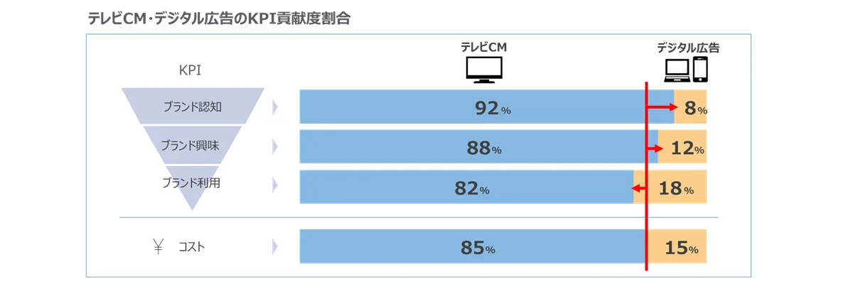 テレビCM・デジタル広告のKPI貢献度割合