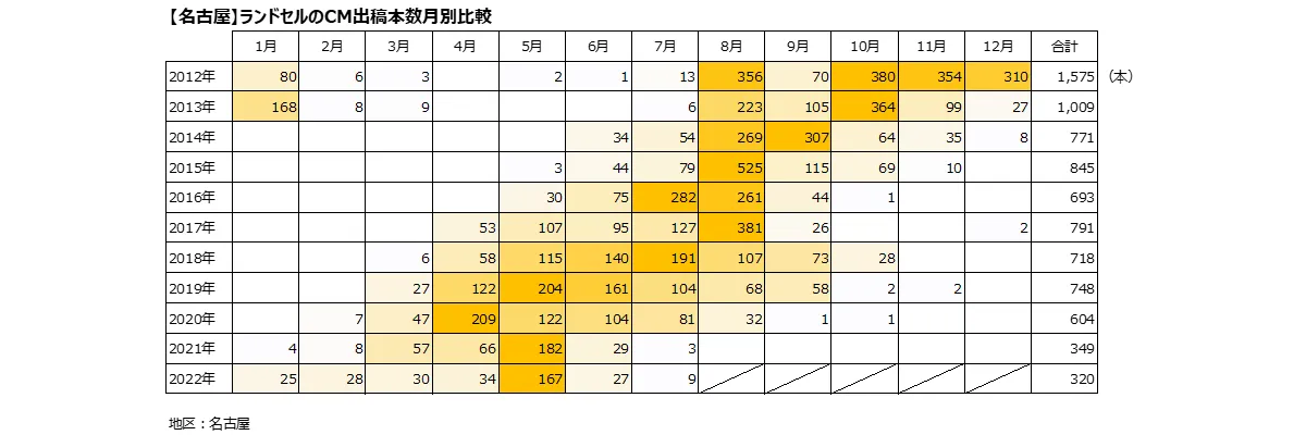 【名古屋】ランドセルのCM出稿本数月別比較