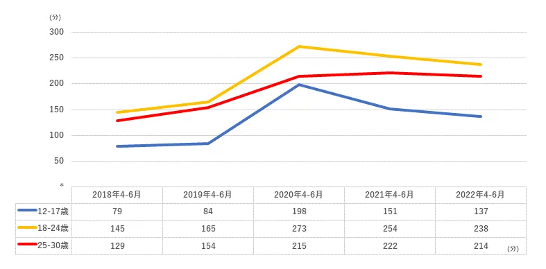 若者（Z世代など）の年代別インターネット利用時間推移（2018年〜2022年各年4-6月・東京50km圏調査結果より、12-17歳・18-24歳・25-30歳ごとのネット利用時間量の推移）