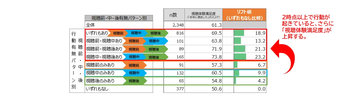 視聴前／中／後の行動の組み合わせと視聴体験満足度