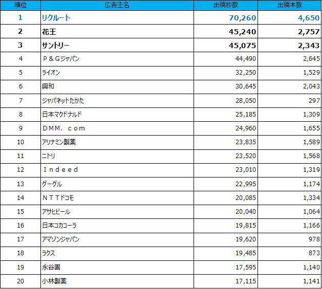 1位リクルート,2位花王,3位サントリー,4位P&G,5位ライオン.png