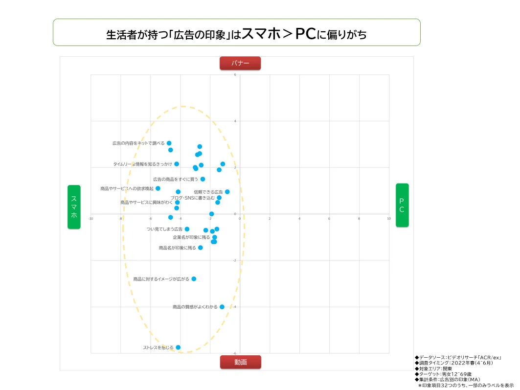 生活者が持つ「広告の印象」はスマホ＞PCに偏りがち