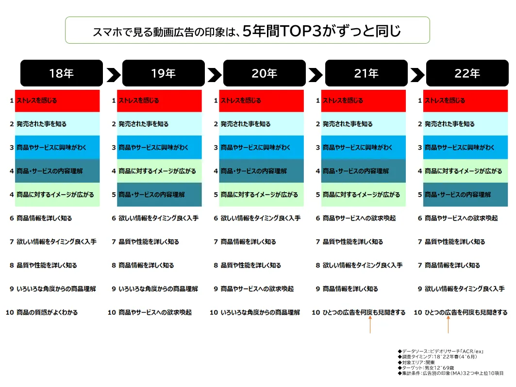 スマホで見る動画広告の印象は、５年間TOP3がずっと同じ