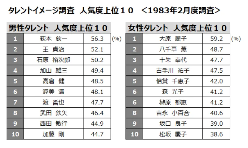 タレントイメージ調査 人気度上位１０ ＜1983年2月度調査＞