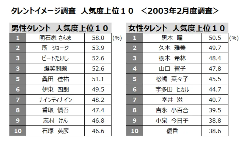 タレントイメージ調査 人気度上位１０ ＜2003年2月度調査＞