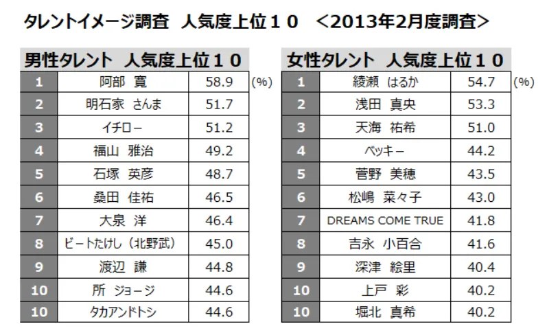 タレントイメージ調査 人気度上位１０ ＜2013年2月度調査＞