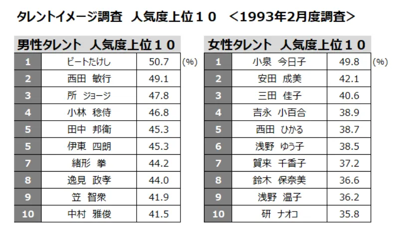 タレントイメージ調査 人気度上位１０ ＜1993年2月度調査＞