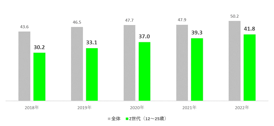 「リサイクルや環境保護のために日頃から工夫をしている」人の割合（％）