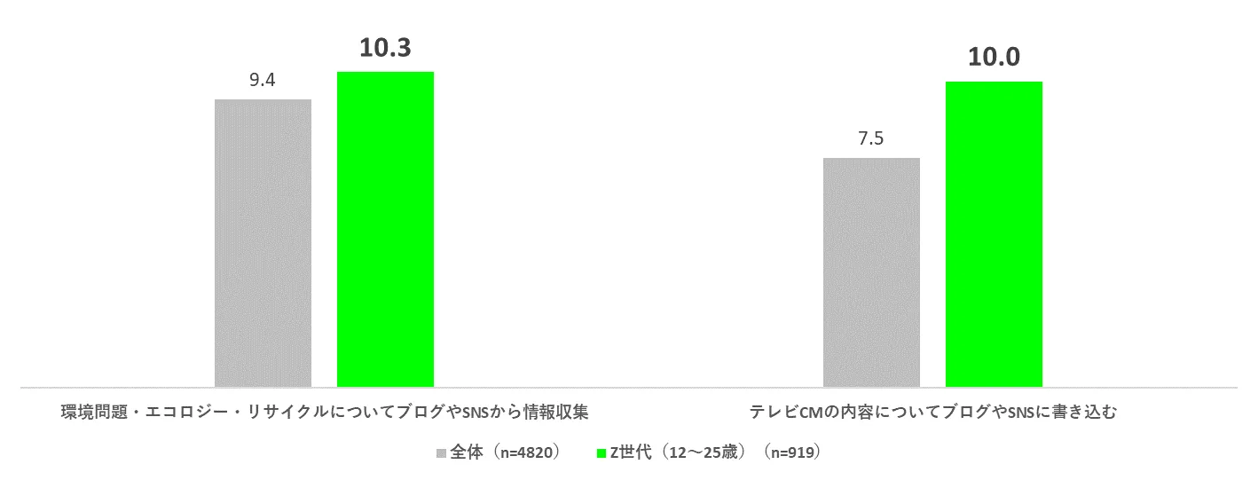 Z世代の情報収集・発信意識（％）