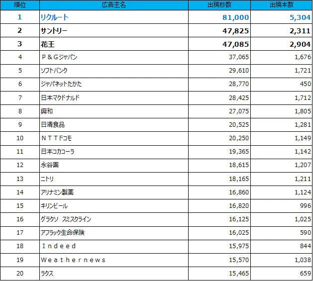 1位リクルート,2位花王,3位サントリー,4位P&G,5位ソフトバンク.png