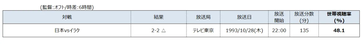 1993年ワールドカップアジア予選vsイラク戦(関東地区)