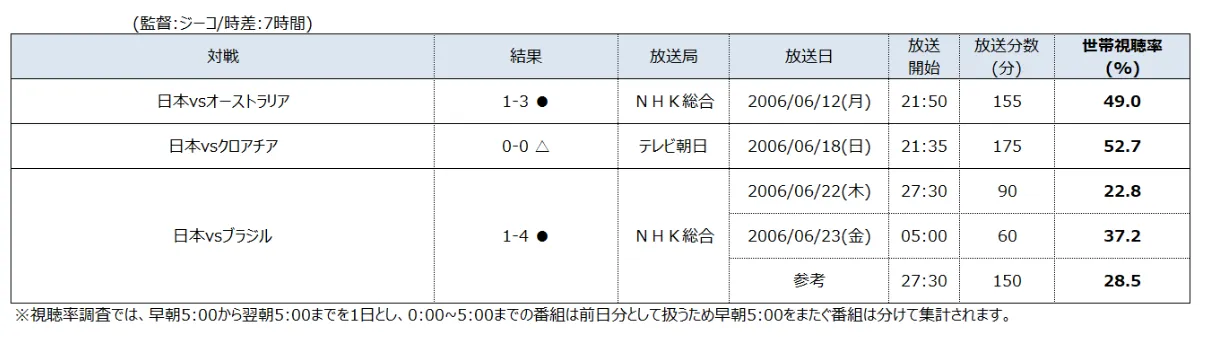 2006年ドイツワールドカップ・日本戦世帯視聴率（関東地区）