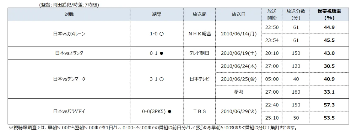 2010年南アフリカワールドカップ・日本戦世帯視聴率（関東地区）