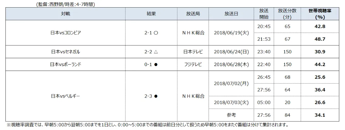 2018年ロシアワールドカップ・日本戦世帯視聴率（関東地区）