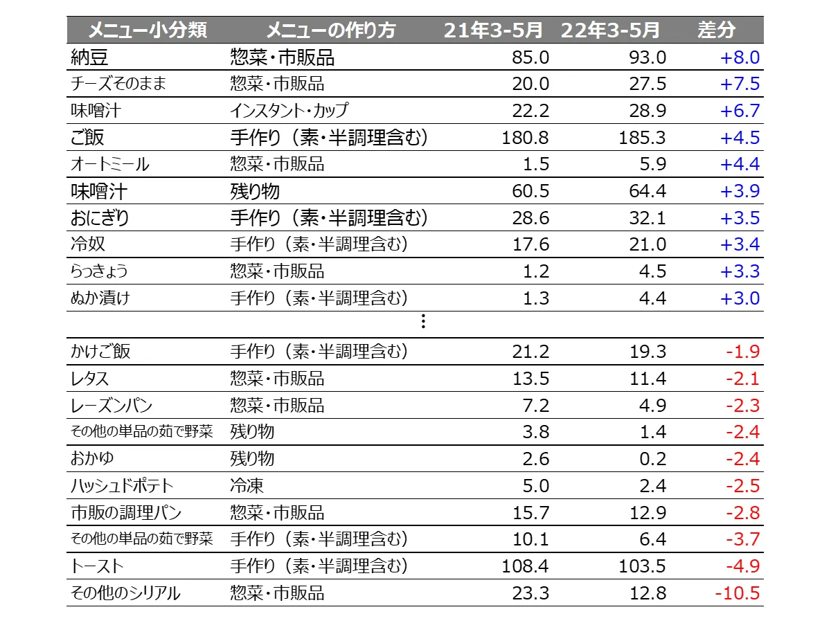 2022年3−5月昼食時主食・汁物・おかず類のメニュー別1千食あたり TI値