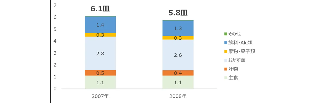 2008年夕食時主食・汁物・おかず類の加工度別TI値差分（2007年分）