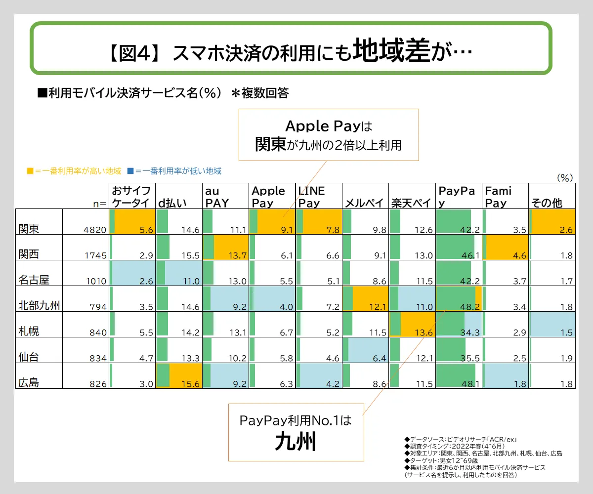 スマホ決済の利用にも地域差が...