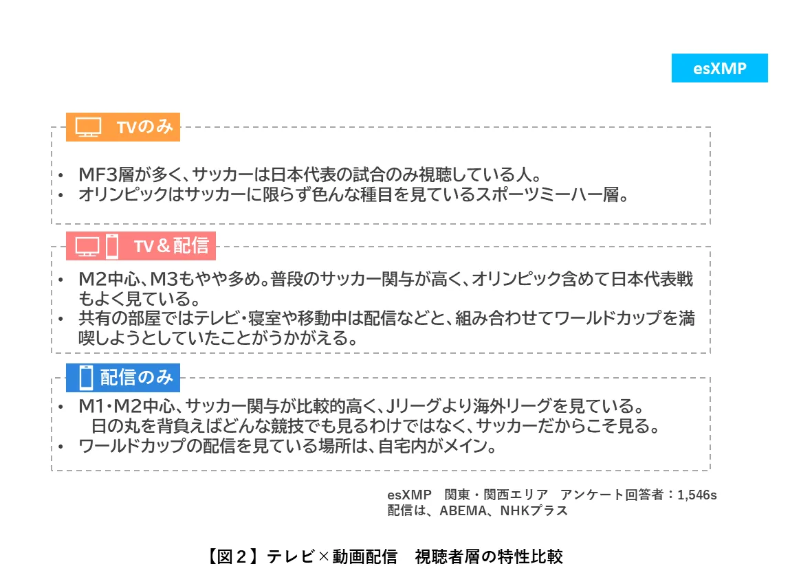 テレビ×動画配信 視聴者層の特性比較